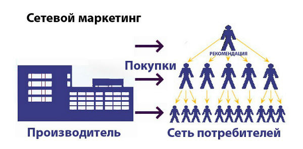 Сетевой бизнес в России